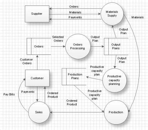 流向圖|資料流程圖 Data Flow Diagram